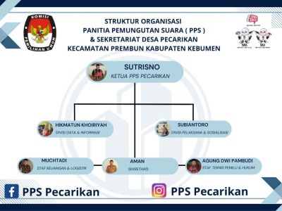 STRUKTUR PPS DAN SEKRETARIAT DESA PECARIKAN PREMBUN PEMILIHAN UMUM  2024 